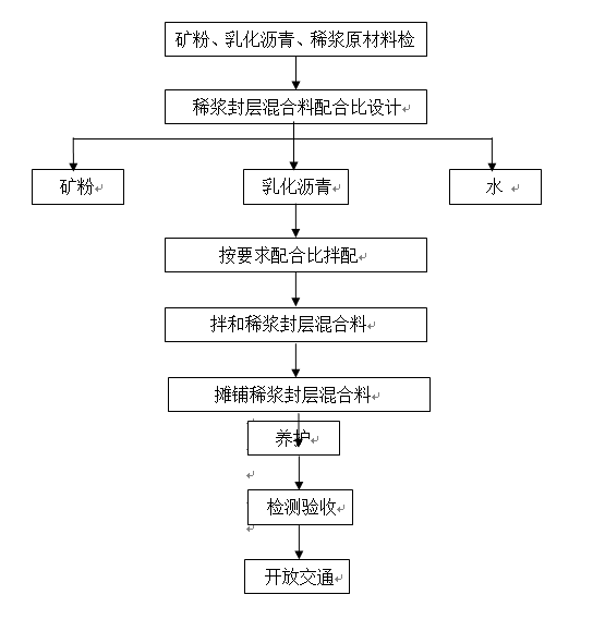 路面稀浆封层施工方案